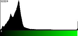 Green Histogram
