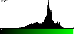 Green Histogram