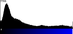 Blue Histogram