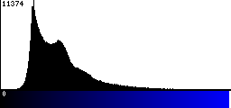 Blue Histogram