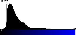 Blue Histogram