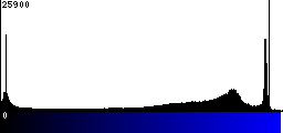 Blue Histogram