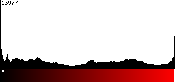 Red Histogram