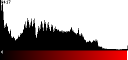 Red Histogram