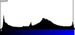 Blue Histogram