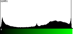 Green Histogram