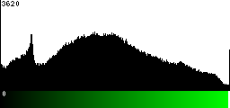 Green Histogram
