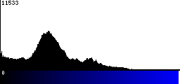 Blue Histogram