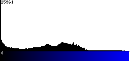 Blue Histogram