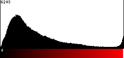Red Histogram
