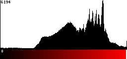 Red Histogram