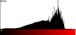 Red Histogram