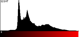 Red Histogram