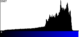 Blue Histogram