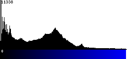 Blue Histogram