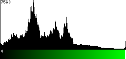Green Histogram