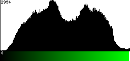 Green Histogram