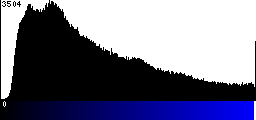 Blue Histogram