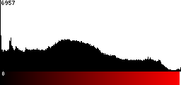 Red Histogram