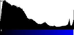 Blue Histogram