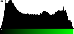Green Histogram