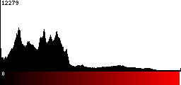 Red Histogram