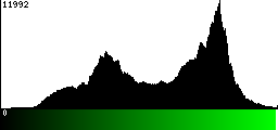 Green Histogram
