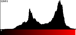 Red Histogram
