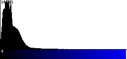 Blue Histogram