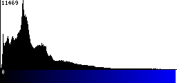 Blue Histogram