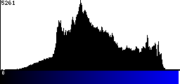 Blue Histogram