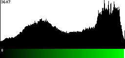 Green Histogram