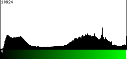 Green Histogram