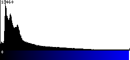 Blue Histogram