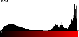 Red Histogram