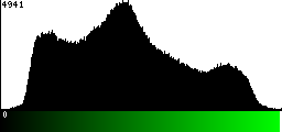 Green Histogram