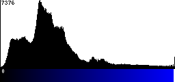 Blue Histogram