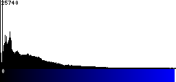 Blue Histogram