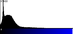 Blue Histogram