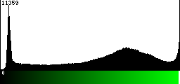Green Histogram