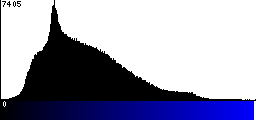 Blue Histogram