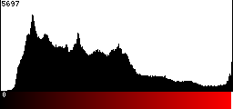 Red Histogram