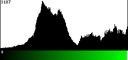 Green Histogram