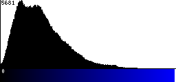 Blue Histogram