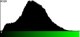 Green Histogram