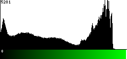 Green Histogram