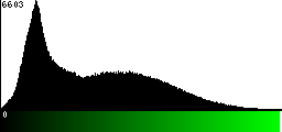Green Histogram