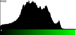 Green Histogram