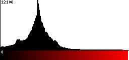 Red Histogram