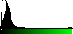Green Histogram